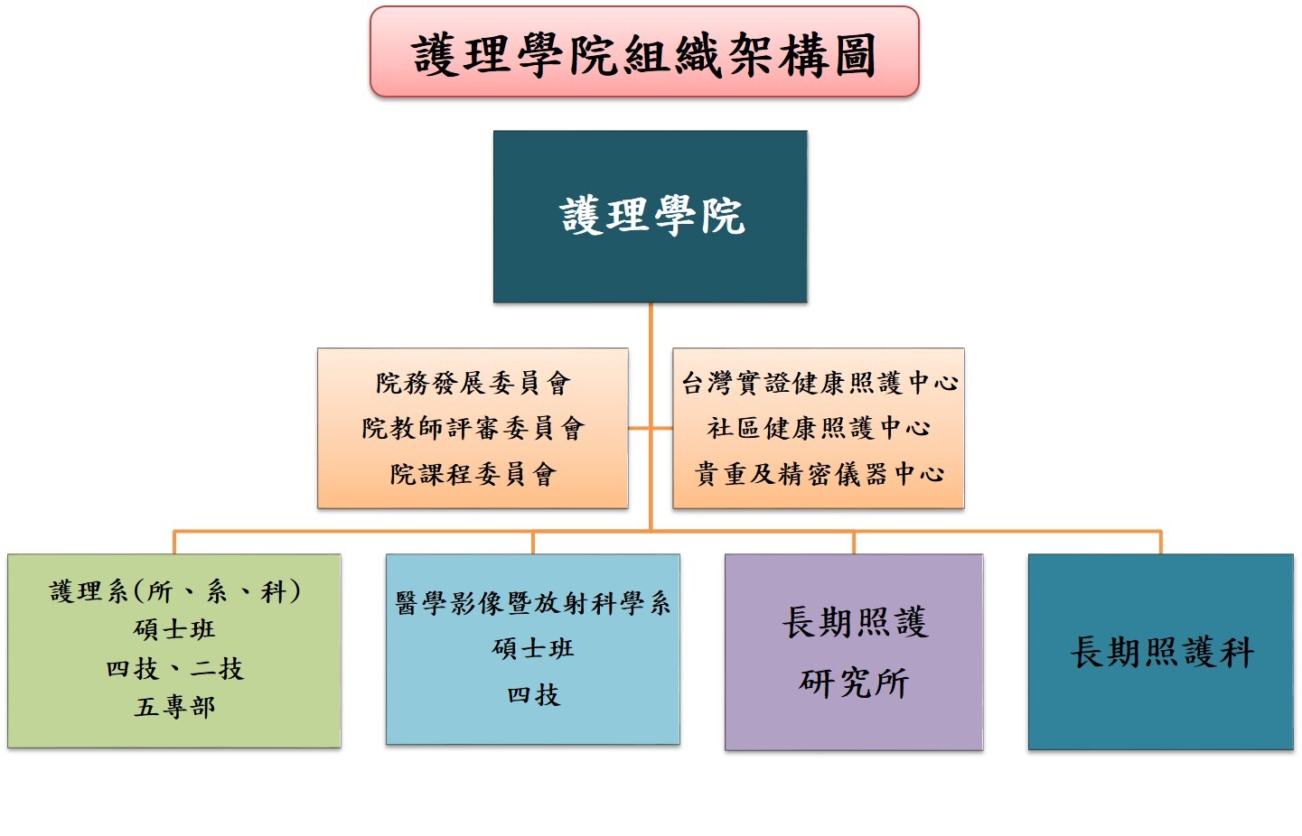 護理學院組織架構圖111.05.02